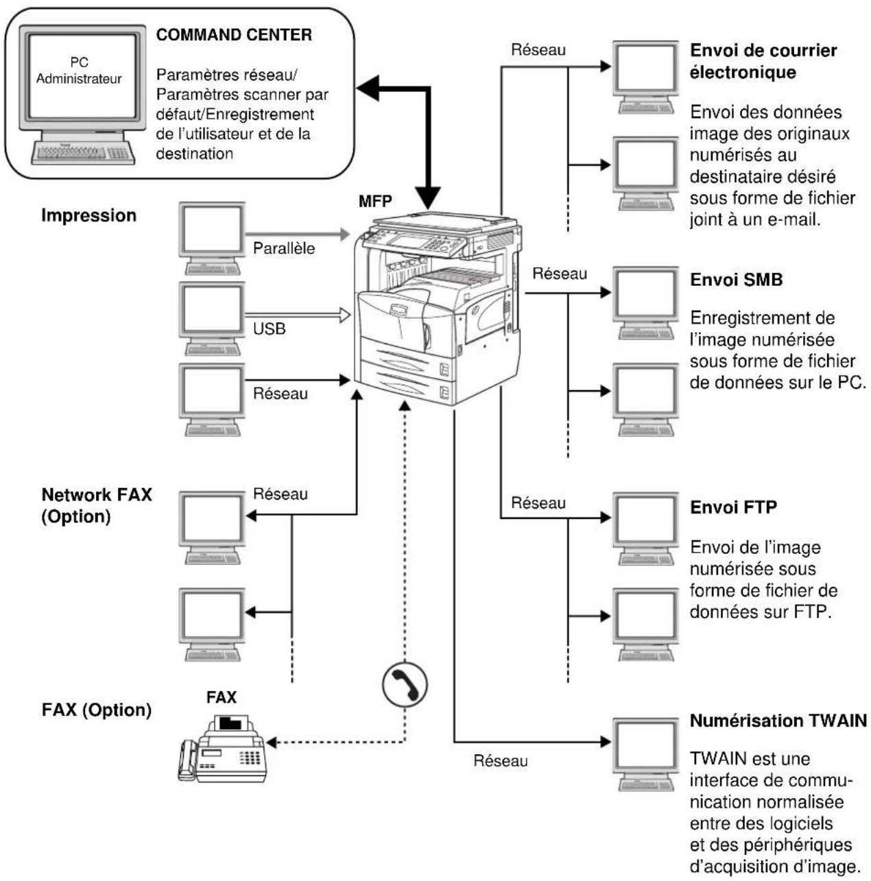 OLIVETTI d-Copia 400MF - Exemple de connexion - 1