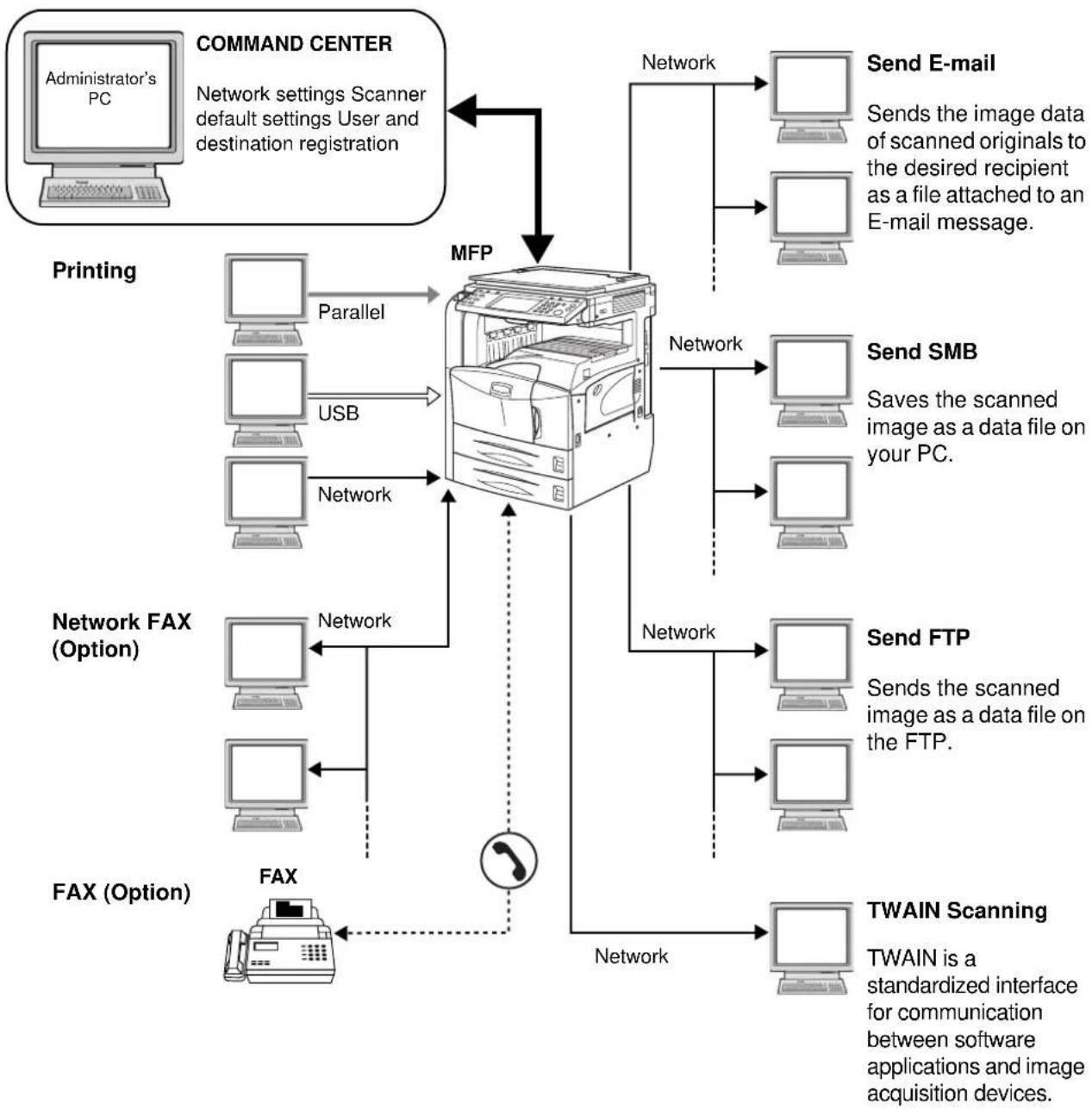 OLIVETTI d-Copia 400MF - Connection Example - 1
