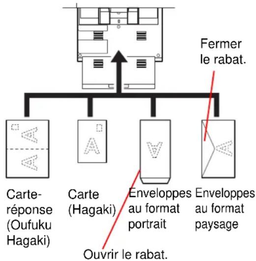 OLIVETTI d-Copia 8000MF plus - Lors du chargement d'enveloppes ou de carte dans le bac MF - 1