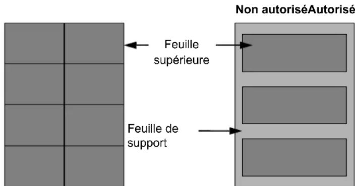Non autoriséAutorisé Feuille supérieure Feuille de support