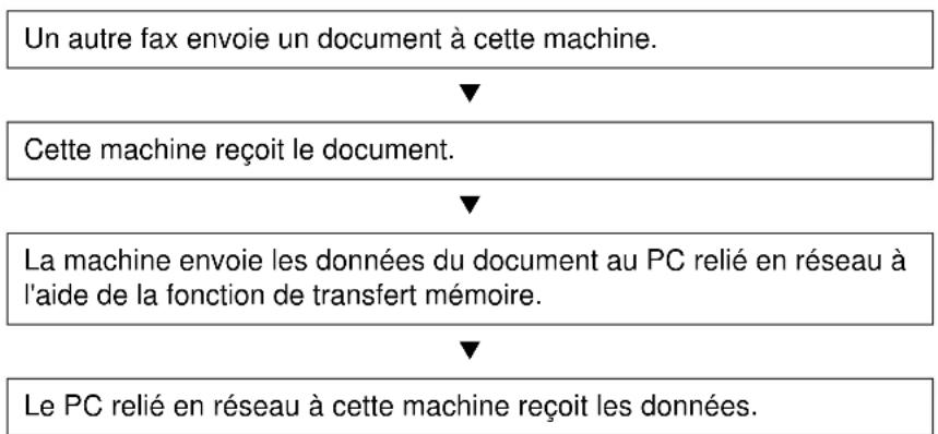 OLIVETTI d-Copia 4004MF plus - Processus de réception par Network FAX - 1