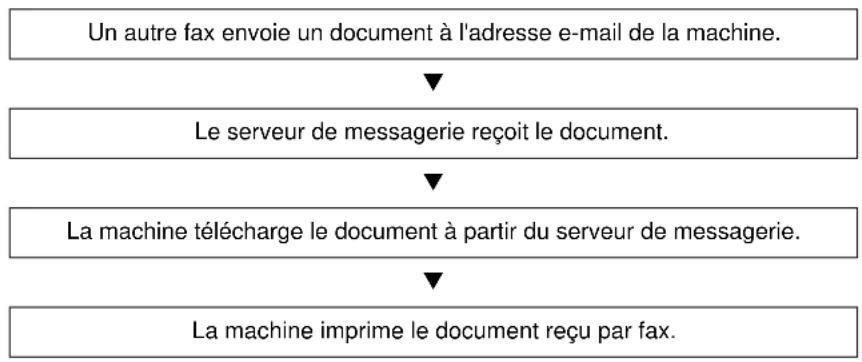 OLIVETTI d-Copia 5004MF - Organigramme de la réception i-FAX - 1