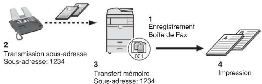 OLIVETTI d-Copia 6004MF - Transmission confidentielle à une sous-adresse - 1
