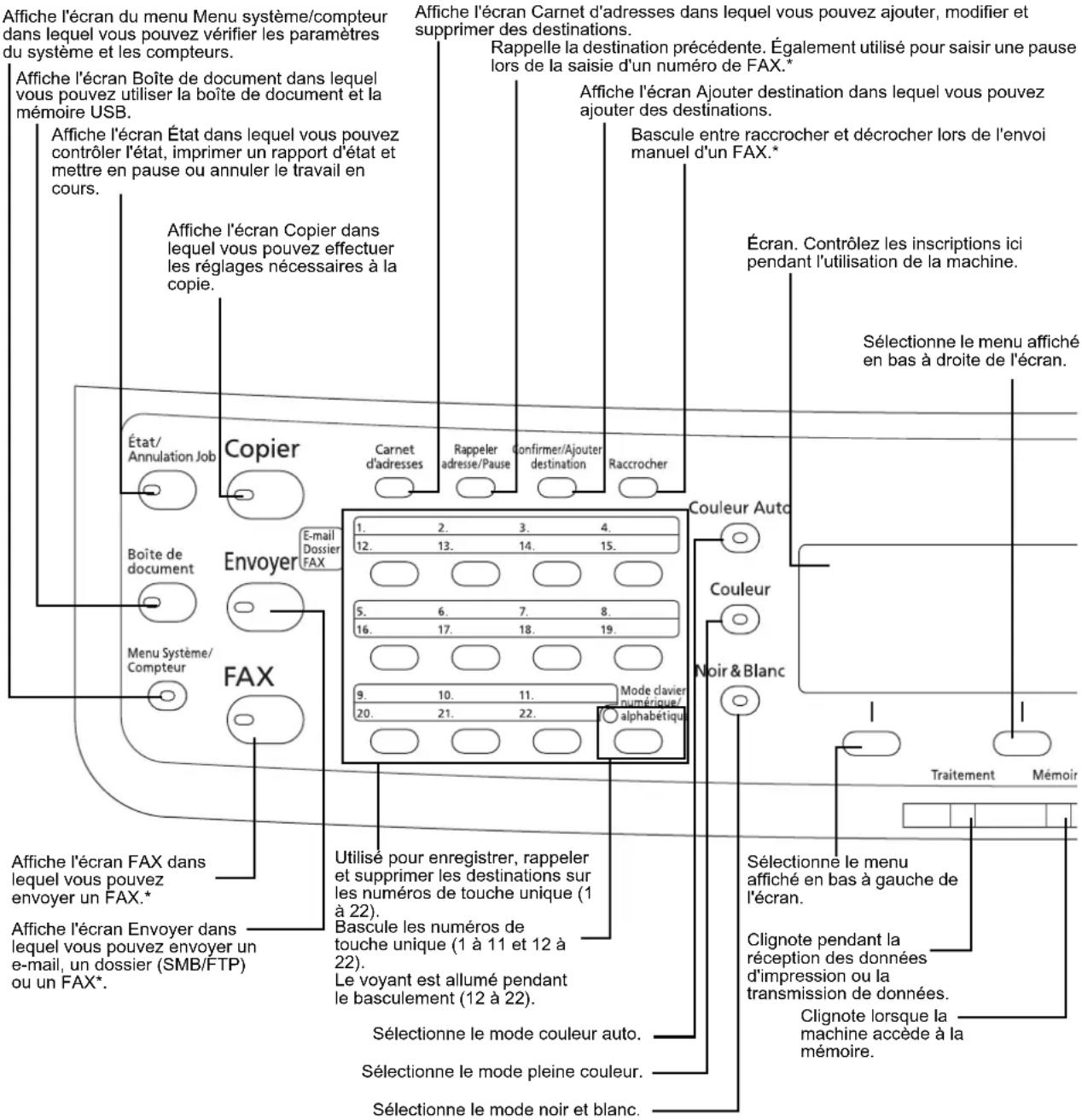 Affiche l'écran du menu Menu système/compteur dans lequel vous pouvez vérifier les paramètres du système et les compteurs. Affiche l'écran Boîte de document dans lequel vous pouvez utiliser la boîte de document et la mémoire USB. Affiche l'écran État dans lequel vous pouvez contrôler l'état, imprimer un rapport d'état et mettre en pause ou annuler le travail en cours. Affiche l'écran Copier dans lequel vous pouvez effectuer les réglages nécessaires à la copie. État/Annulation Job Copier Carnet d'adresses Rappeler adresse/Pause Confirmer/Ajouter destination Raccrocher E-mail Dossier FAX Boîte de document Envoyer Menu Système/Compteur FAX 1. 2. 3. 4. 12. 13. 14. 15. 5. 6. 7. 8. 16. 17. 18. 19. 9. 10. 11. 20. 21. 22. Emilé pour enregistrer, rappeler et supprimer les destinations sur les numéros de touche unique (1 à 22). Bascule les numéros de touche unique (1 à 11 et 12 à 22). Le voyant est allumé pendant le basculement (12 à 22). Sélectionne le mode couleur auto. Sélectionne le mode pleine couleur. Sélectionne le mode noir et blanc. Affiche l'écran FAX dans lequel vous pouvez envoyer un FAX.* Affiche l'écran Envoyer dans lequel vous pouvez envoyer un e-mail, un dossier (SMB/FTP) ou un FAX*. Affiche l'écran Carnet d'adresses dans lequel vous pouvez ajouter, modifier et supprimer des destinations. Rappelle la destination précédente. Également utilisé pour saisir une pause lors de la saisie d'un numéro de FAX.* Affiche l'écran Ajouter destination dans lequel vous pouvez ajouter des destinations. Bascule entre raccrocher et décrocher lors de l'envoi manuel d'un FAX.* Écran. Contrôlez les inscriptions ici pendant l'utilisation de la machine. Sélectionne le menu affiché en bas à droite de l'écran. Couleur Auto Couleur Noir & Blanc Traitement Mémoire Sélectionne le menu affiché en bas à gauche de l'écran. Clignote pendant la réception des données d'impression ou la transmission de données. Clignote lorsque la machine accède à la mémoire.