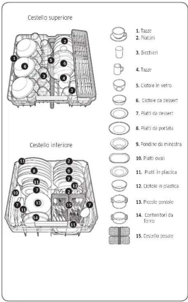 Cestello superiore 1. Tazze 2. Piatuni 3. Bicchieri 4. Tazze 5. Ciotole in vetro 6. Ciotole da dessert 7. Piatti da dessert 8. Piatti da portata 9. Fondine da mincstra 10. Piatti ovali 11. Piatti in plastica 12. Ciotole in plastica 13. Piccole pentole 14. Contenitori da forno 15. Cestello posate