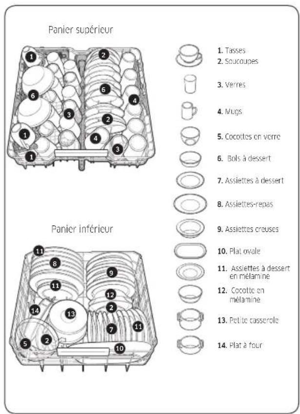 Panier supérieur 1. Tasses 2. Soucoupes 3. Verres 4. Mugs 5. Cocotos en verre 6. Bols à dessert 7. Assiettes à dessert 8. Assiettes-repas 9. Assiettes creuses 10. Plat ovale 11. Assiettes à dessert en mélamine 12. Cocotte en mélamine 13. Petite casserole 14. Plat à four