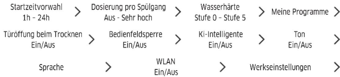 SAMSUNG DW60BG830I00ET - Einstellung - 1