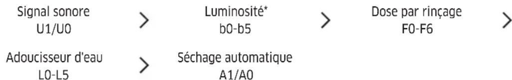 Signal sonore U1/U0 Adoucisseur d'eau L0-L5 Luminosité* b0-b5 Séchage automatique A1/A0 Dose par rinçage F0-F6
