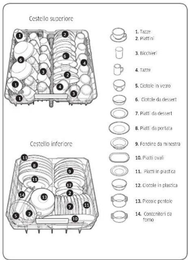 Cestello superiore 1. Tazze 2. Piattini 3. Bicchieri 4. Tazze 5. Ciotole in vocro 6. Ciotole da dessert 7. Piatti da dessert 8. Piatti da portata 9. Fondine da minestra 10. Piatti ovali 11. Piatti in plastica 12. Ciotole in plastica 13. Piccolc pentole 14. Contonitori da forno