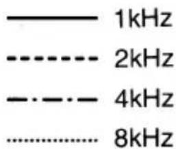——— 1kHz -------- 2kHz -------- 4kHz --------- 8kHz
