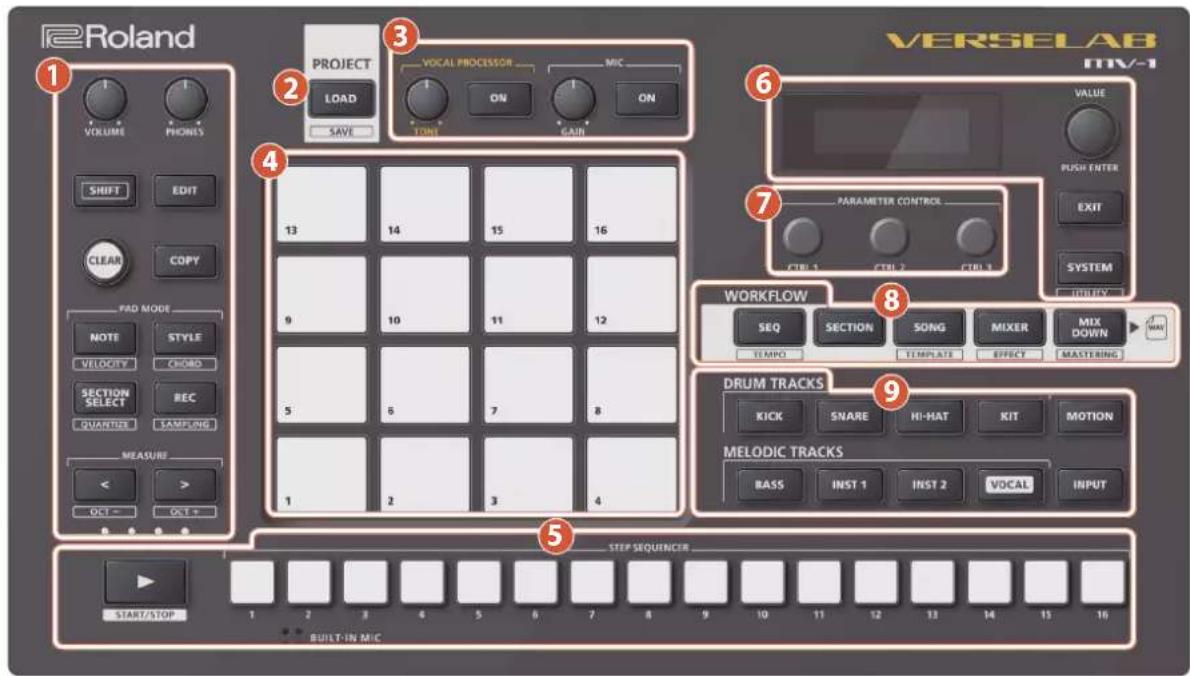 Roland PROJECT VOCAL PROCESSOR MIC LOAD ON ON SAVE TAIN GAIN SHIFT EDIT CLEAR COPY PAD MODE NOTE STYLE VELOCITY CROBO SECTION SELECT REC QUANTITY SAMPLING MEASURE OUT - OUT + 1 2 3 4 5 6 7 8 9 10 11 12 13 14 15 16 2 3 4 5 6 7 8 9 10 11 12 13 14 15 16 2 3 4 5 6 7 8 9 10 11 12 13 14 15 16 WORKFLOW SEQ SECTION SONG MIXER MIX DOWN TEMPOR TEMPLATE EFFECT MASTERING DRUM TRACKS KICK SNARE HI-HAT KIT MOTION MELODIC TRACKS BASS INST 1 INST 2 VOCAL INPUT STEP SEQUENCER START/STOP 1 BUILT-IN MIC