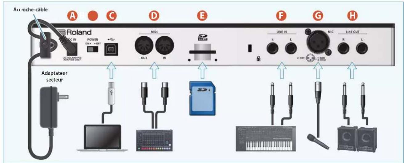 Accroche-câble A C D E F G H Roland MIDI LINE IN MIC LINE OUT Use ROLAND-PUI ADUATION ONLY POWER ON+ + OFF OUT IN R L 2 - HOT Adaptateur secteur PCB CD1 CD2