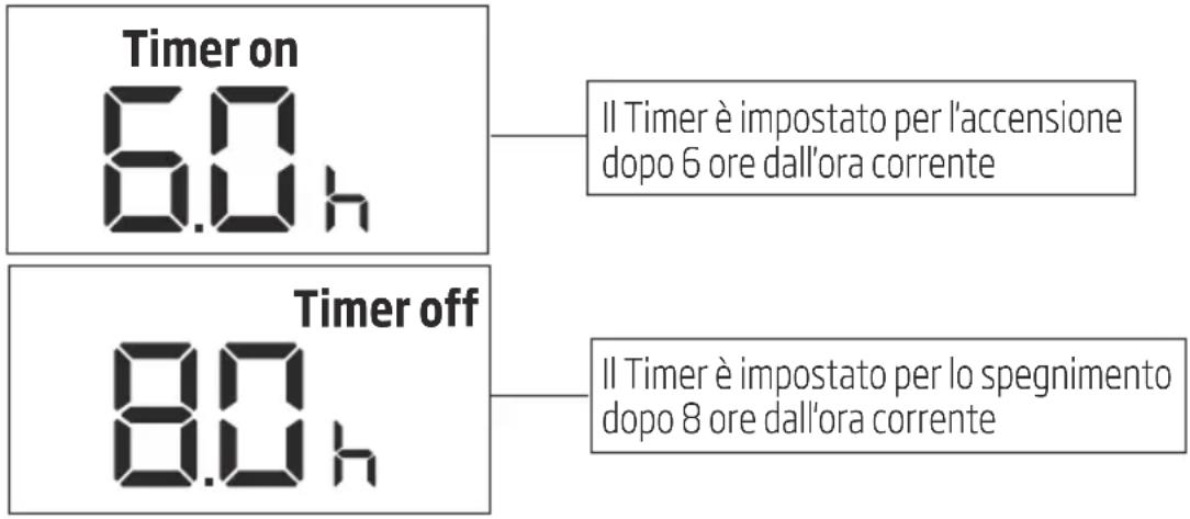 Timer on 6.0 h Il Timer è impostato per l'accensione dopo 6 ore dall'ora corrente Timer off 8.0 h Il Timer è impostato per lo spegnimento dopo 8 ore dall'ora corrente