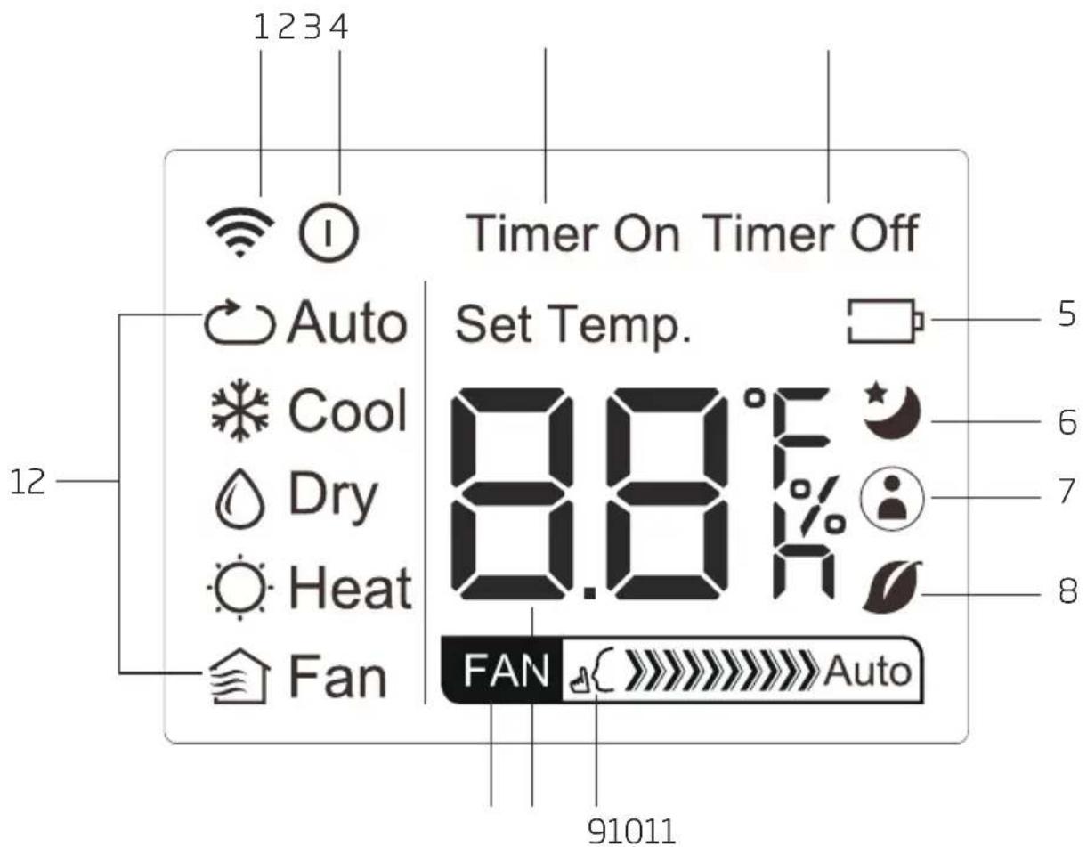 Timer On Timer Off Set Temp. 8.8°F Auto Cool Dry Heat Fan FAN Auto 91011