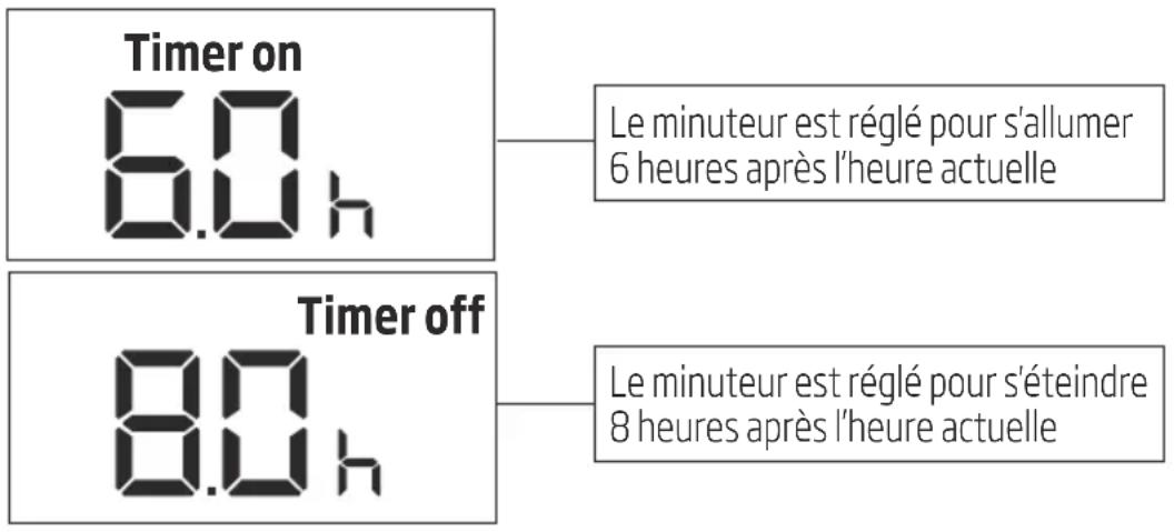 Timer on 6.0 h Le minuteur est réglé pour s'allumer 6 heures après l'heure actuelle Timer off 8.0 h Le minuteur est réglé pour s'éteindre 8 heures après l'heure actuelle