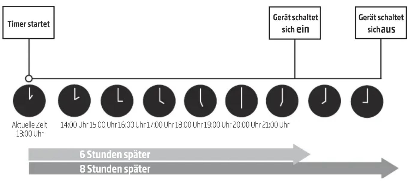 BEKO BA310AC - Verwendung der grundlegenden Funktionen - 2