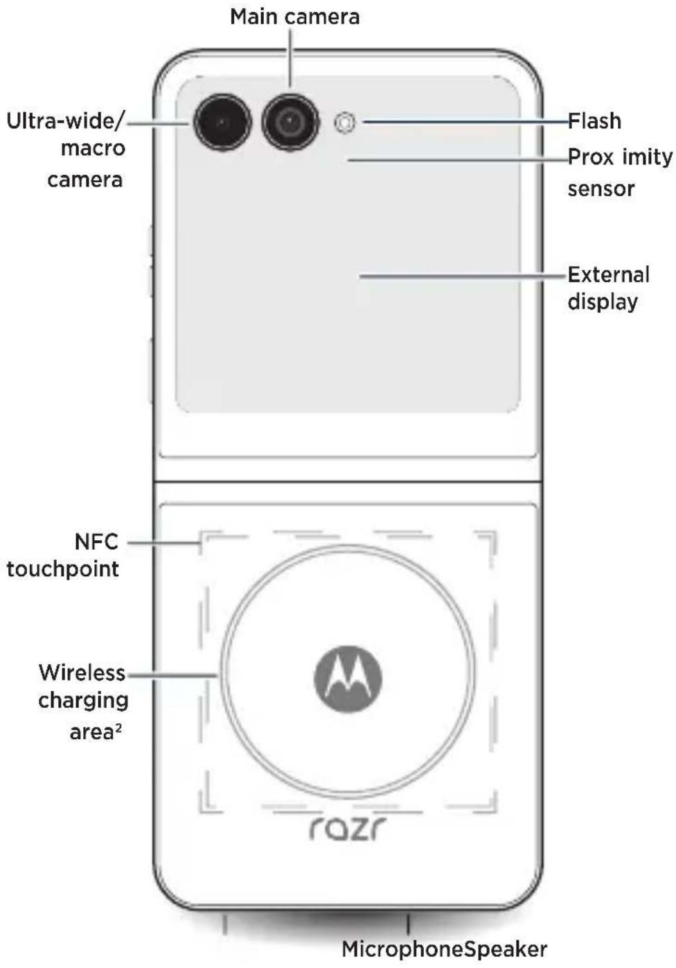 Main camera Ultra-wide/ macro camera Flash Prox imity sensor External display NFC touchpoint Wireless charging area² razr MicrophoneSpeaker