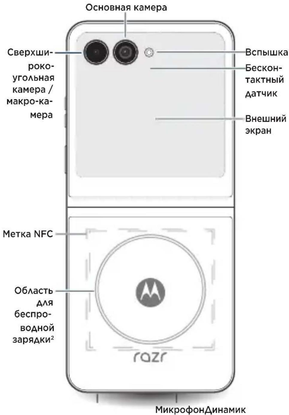 Основная камера Сверхши- роко- угольная камера / макро-ка- мера Вспышка Бескон- тактный датчик Внешний экран Метка NFC Область для беспро- водной зарядки² razr МикрофонДинамик