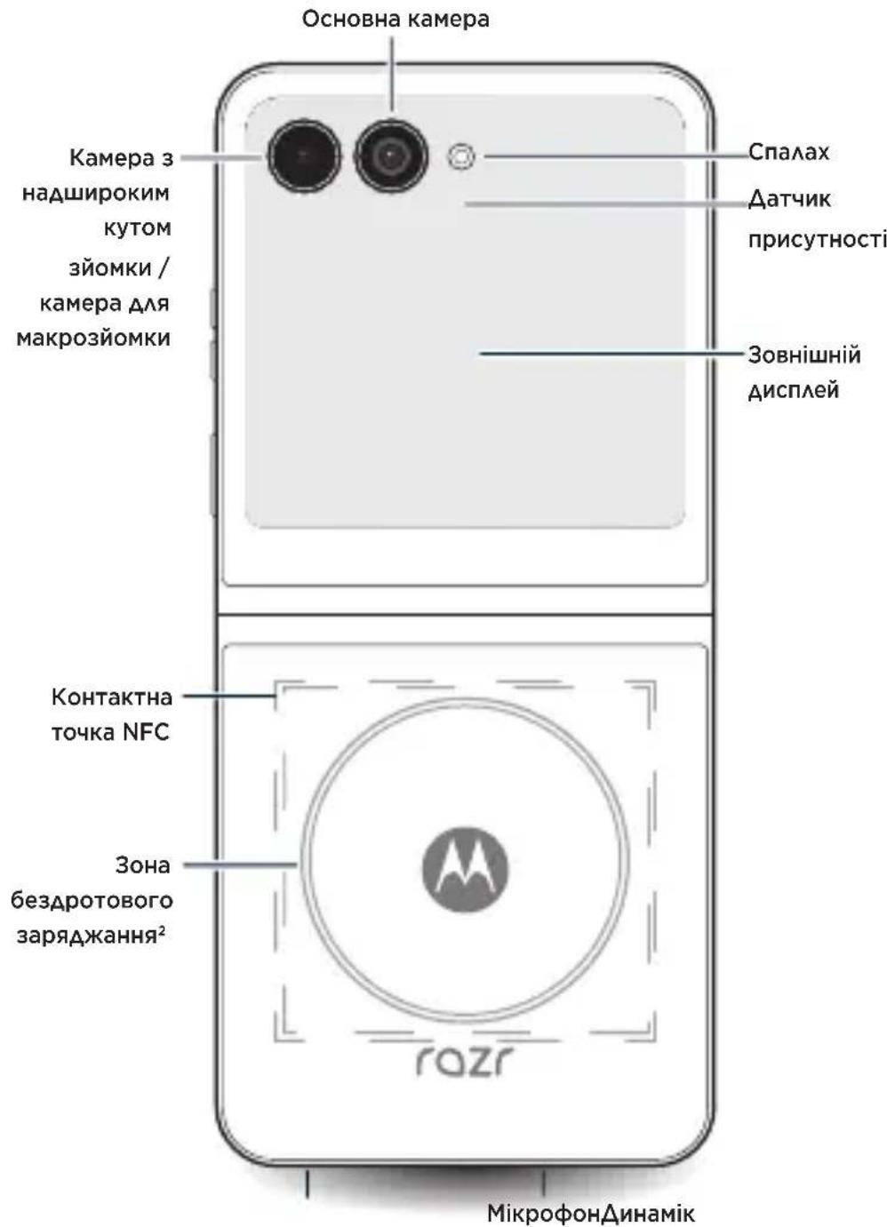 Основна камера Камера з надшироким кутом зйомки / камера для макрозйомки Спалах Датчик присутності Зовнішній дисплей Контактна точка NFC Зона бездротового заряджання² razr МікрофонДинамік