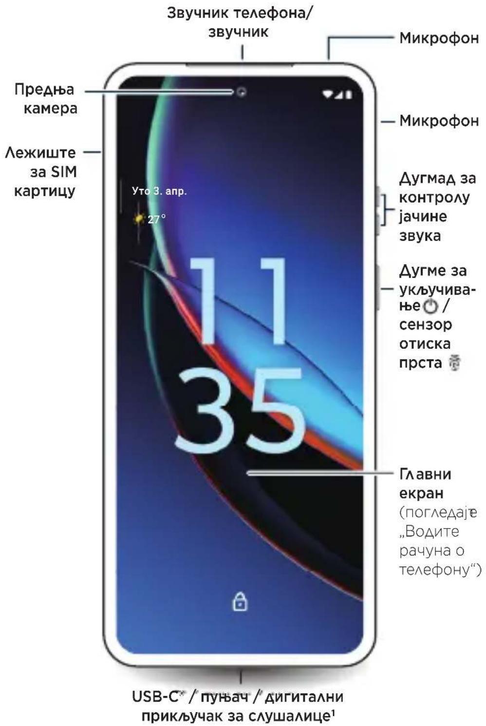 Звучник телефона/ звучник Предња камера Лежиште за SIM картицу Уто 3. апр. 27° 11 35 Микрофон Микрофон Дугмад за контролу јачине звука Дугме за укључива- ње / сензор отиска прста Главни екран (погледаје „Водите рачуна о телефону“) USB-C® / пуњач / дигитални прикључак за слушалице¹