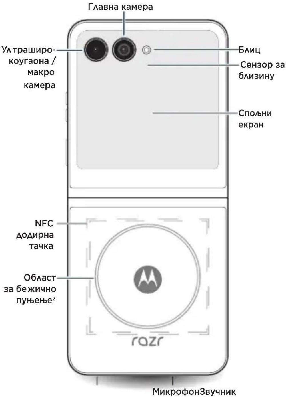 Главная камера Ултраширо- коугаона / макро камера Блиц Сензор за близину Спольни екран NFC додирна тачка Област за бежично пуњење² razr МикрофонЗвучник