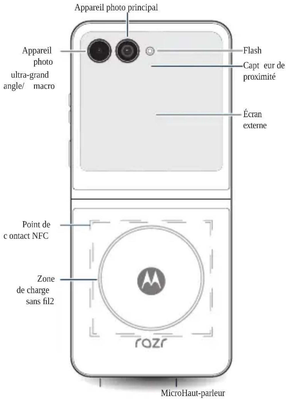 Appareil photo principal Appareil photo ultra-grand angle/ macro Flash Capt eur de proximité Écran externe Point de contact NFC Zone de charge sans fil2 rozr MicroHaut-parleur