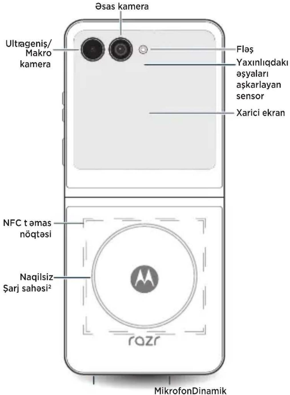 Øsas kamera Ultrageniş/ Makro kamera Fləş Yaxınlıqdaki eşyaları aşkarlayan sensor Xarici ekran NFC t əmas nöqtəsi Naqilsiz Şarj sahəsi² razr MikrofonDinamik