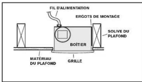 FIL D'ALIMENTATION ERGOTS DE MONTAGE SOLVE DU PLAFOND BOÎTIER MATÉRIAU DU PLAFOND GRILLE