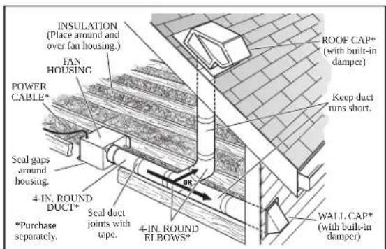 INSULATION (Place around and over fan housing.) FAN HOUSING POWER CABLE* SEAL GAPS around housing. 4-IN. ROUND DUCT* *Purchase separately. Seal duct joints with tape. ROE CAP* (with built-in damper) Keep duct runs short. 4-IN. ROUND FI BOWS* WALL CAP* (with built-in damper)