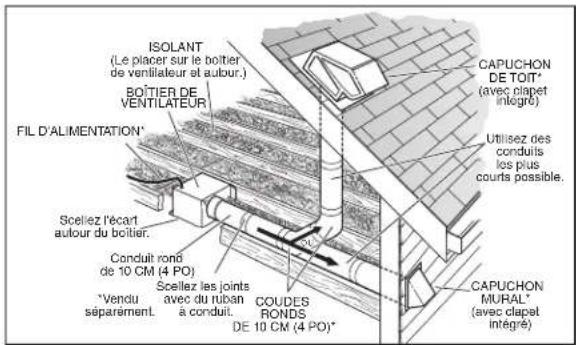 ISOLANT (Le placer sur le boîtier de ventilateur et auteur.) BOTIER DE VENTILATEUR FIL D'ALIMENTATION* Sceliez l'écart autour du boîtier. Conduit rond de 10 CM (4 PO) "Vendu séparément. Sceliez les joints avec du ruban à conduit. COUDES RONDS DE 10 CM (4 PO)* CAPUCHON DE TOIT* (avec clapet intégré) Utilisez des conduis les plus courts possible. CAPUCHON MURAL* (avec clapet intégré)