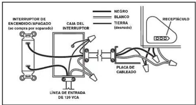 INTERRUPTOR DE ENCENDIDO/APAGADO (se compra por separado) CAJA DEL INTERRUPTOR LINEA DE ENTRADA DE 120 VCA NEGRO BLANCO TIERRA (desnudo) RECEPTÁCULO PLACA DE CABLEADO