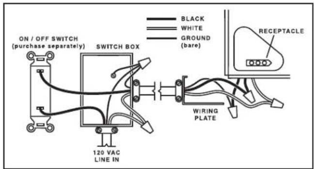 ON / OFF SWITCH (purchase separately) SWITCH BOX 120 VAC LINE IN BLACK WHITE GROUND (bare) WIRING PLATE RECEPTACLE