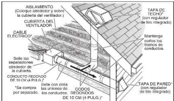 AISLAMIENTO (Coloque alrededor y sobre la cubierta del ventilador.) CUBIERTA DEL VENTILADOR CABLE ELECTRICO* Selle las separaciones alrededor de la cubierta. CONDUCTO REDONDO DE 10 CM (4 PULG.)* *Se compra por separado. Selle con cinta las uniones de los conductos. CODOS REDONDOS DE 10 CM (4 PULG.)* TAPA DE TECHO* (con regulador de tiro integrado) Mantenga cortos los tramos de conductos. TAPA DE PARED* (con regulador de tiro integrado)