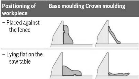 Positioning of workpiece - Placed against the fence - Lying flat on the saw table Base moulding Crown moulding