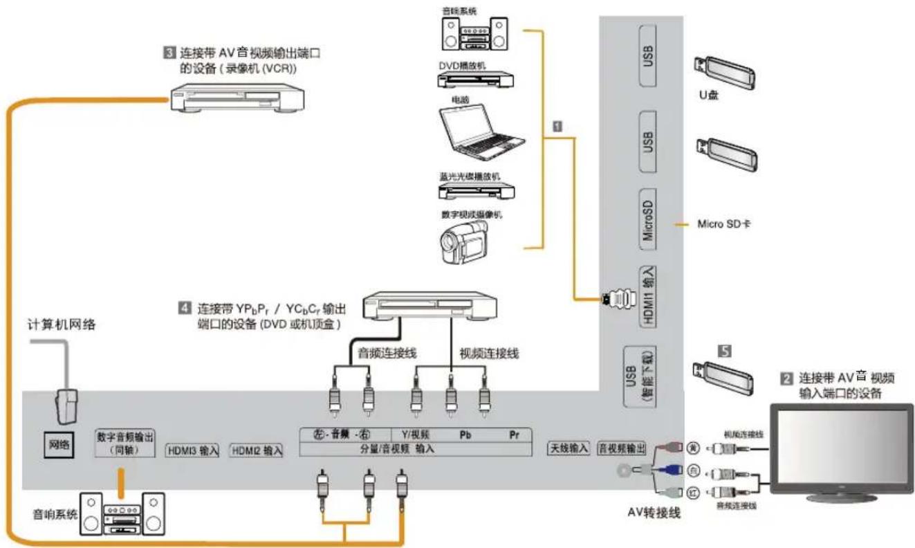 HAIER LE42R31 - 连接外接设备 - 1