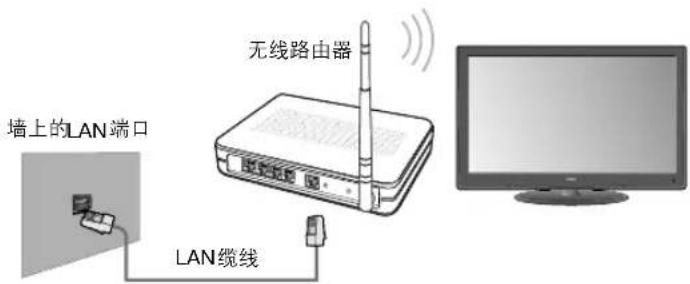 墙上的LAN端口 LAN缆线 无线路由器