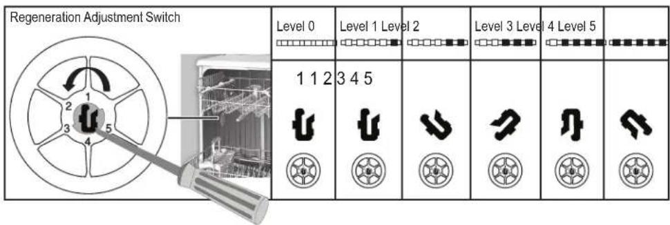 THOMSON TDW4714WH - After detecting the water hardness: - 1