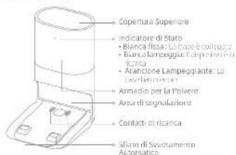 Copertura Superiore • indicatore di Stato • Bianca fissa: La base è collugno • Banca lampeggiante: La base è collugno • Aranzione Lampeggiante: La base è collugno • Armadio per la Polvere • Area di segnalazione • Contatti di ricerca • Sifizio di Svoltamento Automatico
