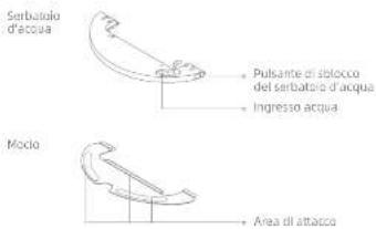 Serbatoio d'accua Pulsante di sblocco del serbatoio d'acqua Ingresso acqua Modo Area di attacco