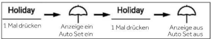 graph LR A["Holiday\n1 Mal drücken"] --> B["Anzeige ein\nAuto Set ein"] B --> C["Holiday\n1 Mal drücken"] C --> D["Anzeige aus\nAuto Set aus"]