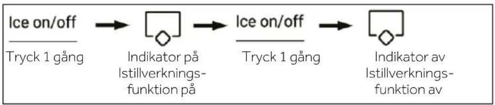 graph LR A["Ice on/off"] --> B["Tryck 1 gång"] B --> C["Indikator på Istillverkningsfunktion på"] C --> D["Ice on/off"] D --> E["Tryck 1 gång"] E --> F["Indikator av Istillverkningsfunktion av"]