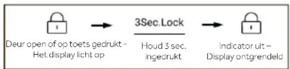 graph LR A["Deu open of op toets gedrukt - Het display licht op"] --> B["3Sec.Lock"] B --> C["Indicator uit - Display ontgrendeld"]