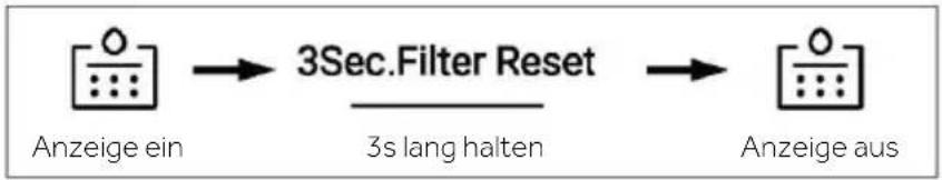 graph LR A["Anzeige ein"] --> B["3Sec.Filter Reset"] B --> C["Anzeige aus"] style A fill:#f9f,stroke:#333 style B fill:#ccf,stroke:#333 style C fill:#cfc,stroke:#333