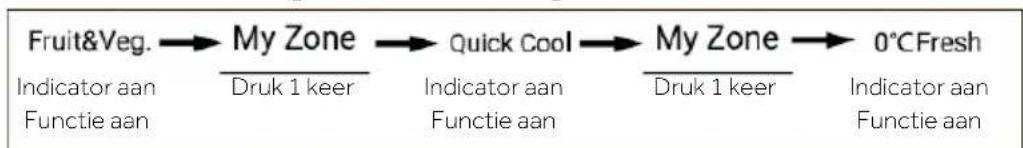 graph LR A["Fruit&Veg."] --> B["My Zone"] B --> C["Quick Cool"] C --> D["My Zone"] D --> E["0°C Fresh"] A --> F["Indicator aan Functie aan"] B --> G["Druk 1 keer"] C --> H["Indicator aan Functie aan"] D --> I["Druk 1 keer"] E --> J["Indicator aan Functie aan"]
