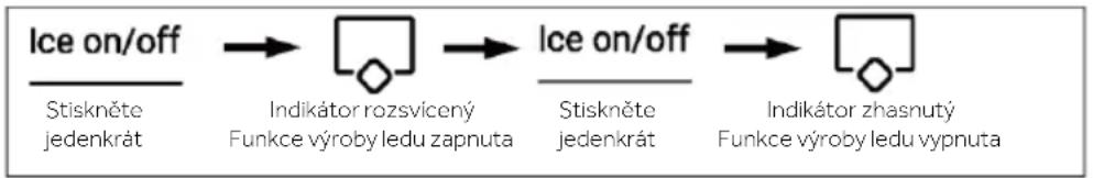 graph LR A["Ice on/off\nStiskněte\njedenkrát"] --> B["Indikátor rozsvícený\nFunkce výroby ledu zapnuta"] B --> C["Ice on/off\nStiskněte\njedenkrát"] C --> D["Indikátor zhasnutý\nFunkce výroby ledu vypnuta"]