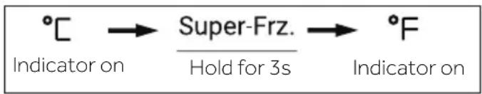 graph LR A["°C"] --> B["Super-Frz."] B --> C["°F"] D["Indicator on"] --> E["Hold for 3s"] E --> F["Indicator on"]