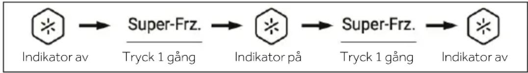graph LR A["Indikator av"] --> B["Super-Frz."] B --> C["Indikator på"] C --> D["Super-Frz."] D --> E["Indikator av"] style A fill:#f9f,stroke:#333 style B fill:#ccf,stroke:#333 style C fill:#cfc,stroke:#333 style D fill:#fcc,stroke:#333 style E fill:#cff,stroke:#333