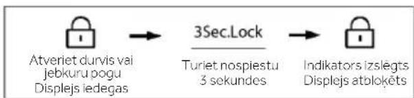 graph LR A["Atveriet durvis vai jebkuru pogu Displejs iedegas"] --> B["3Sec.Lock"] B --> C["Turiet nospiestu 3 sekundes"] C --> D["Indikators izslėgts Displejs atblokėts"]
