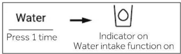graph LR A["Water\nPress 1 time"] --> B["Indicator on\nWater intake function on"]