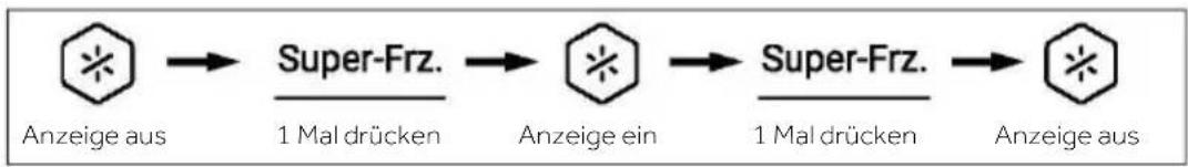 graph LR A["Anzeige aus"] --> B["Super-Frz. 1 Mal drücken"] B --> C["Anzeige ein"] C --> D["Super-Frz. 1 Mal drücken"] D --> E["Anzeige aus"]